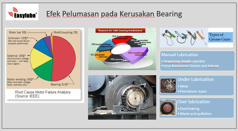 Automatic Lubricant Tools Design and Installation